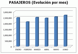 PasajerosJunio