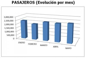 1PasajerosMayo