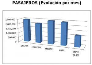 1PasajerosMayo