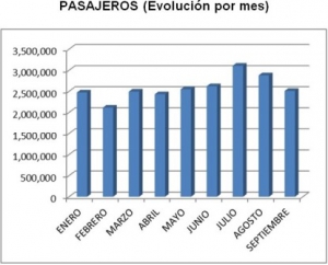 PASAJEROS POR MES